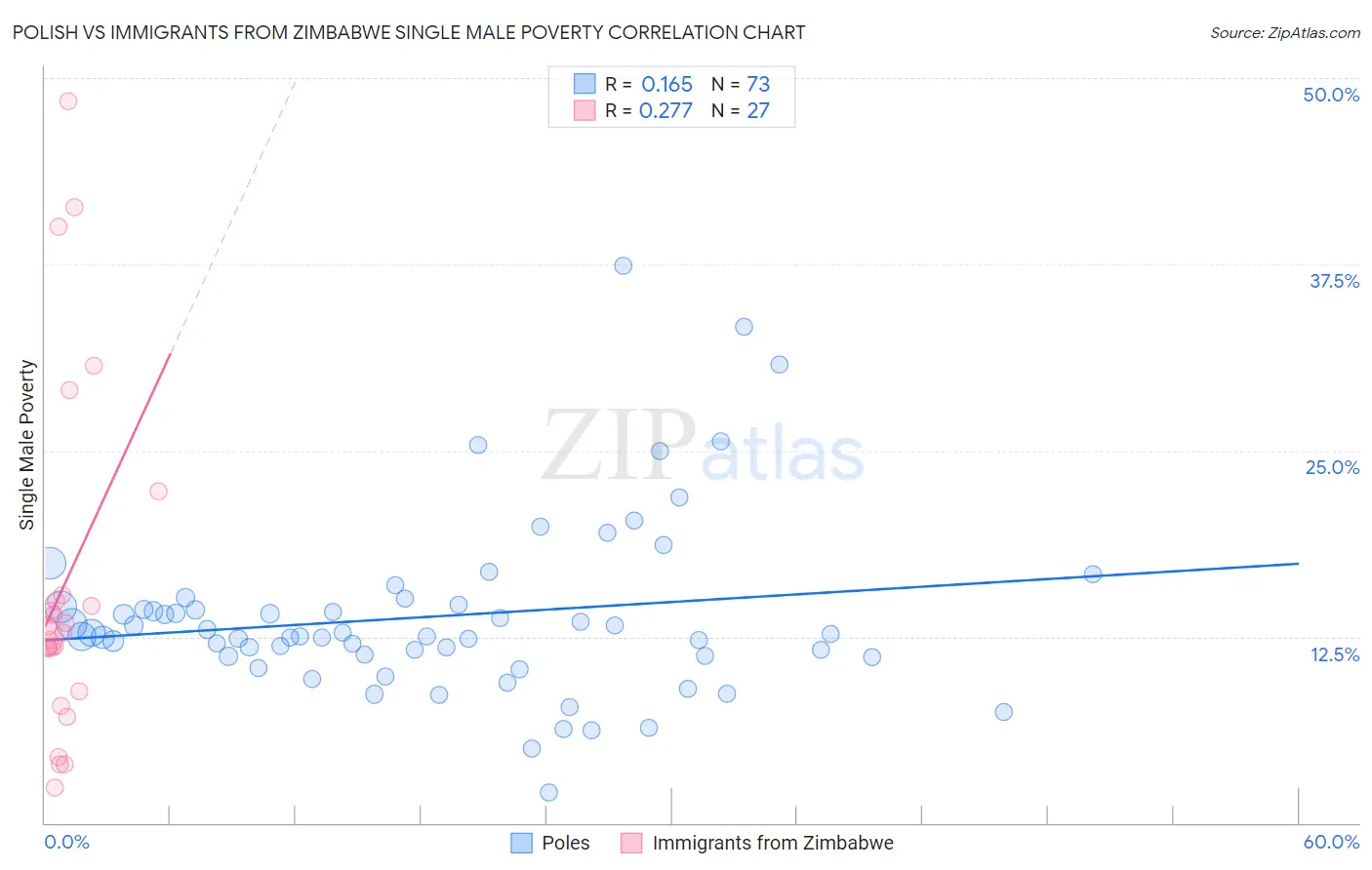 Polish vs Immigrants from Zimbabwe Single Male Poverty