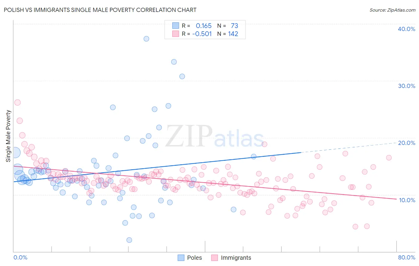 Polish vs Immigrants Single Male Poverty