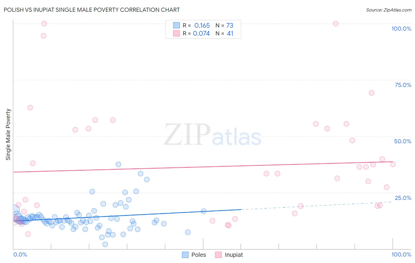 Polish vs Inupiat Single Male Poverty