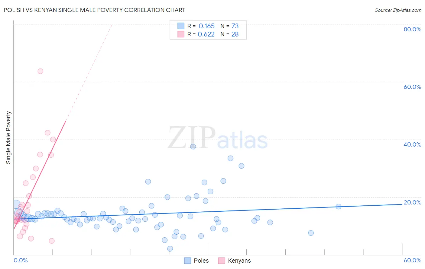 Polish vs Kenyan Single Male Poverty