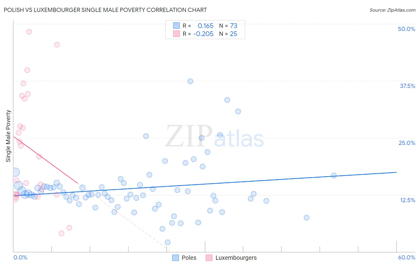 Polish vs Luxembourger Single Male Poverty