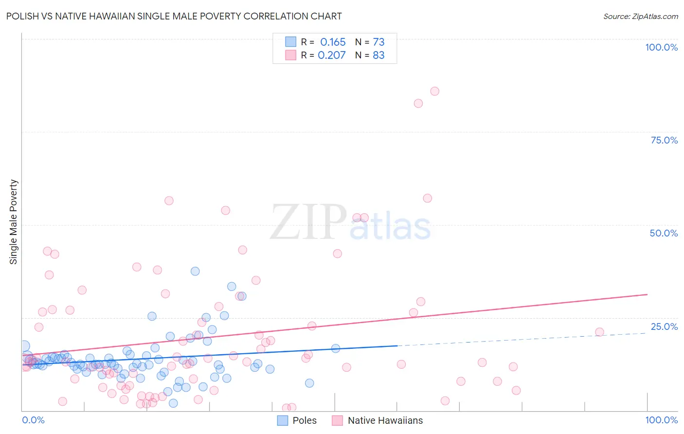 Polish vs Native Hawaiian Single Male Poverty