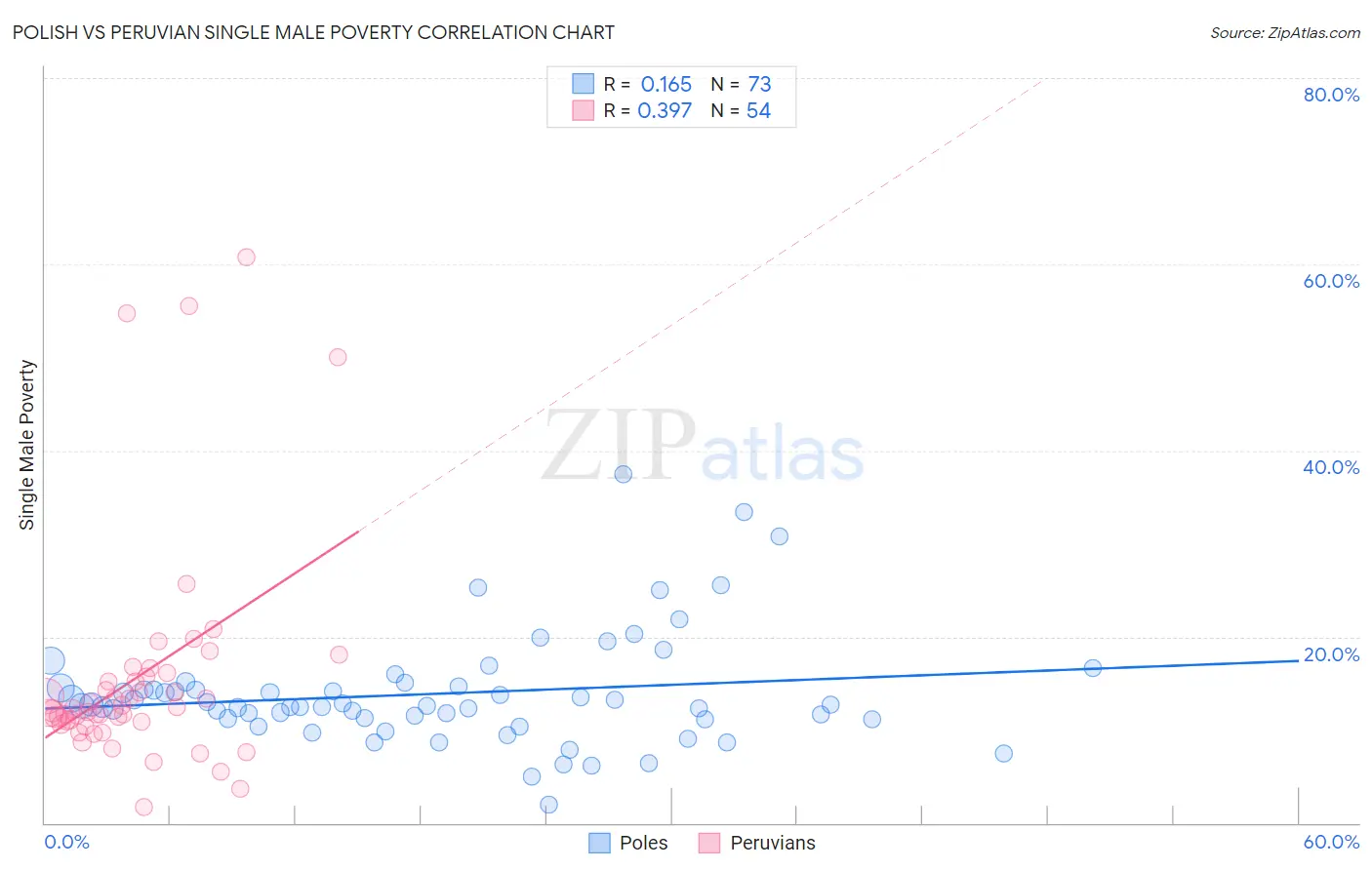 Polish vs Peruvian Single Male Poverty