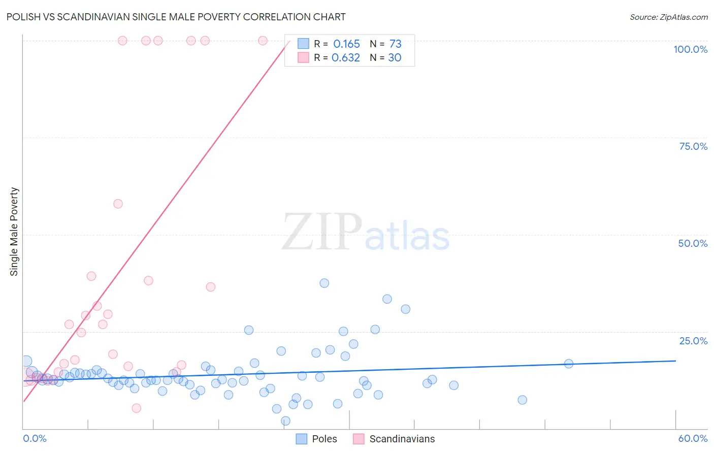 Polish vs Scandinavian Single Male Poverty