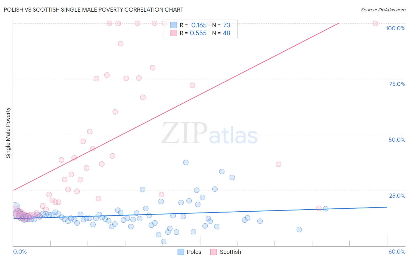 Polish vs Scottish Single Male Poverty