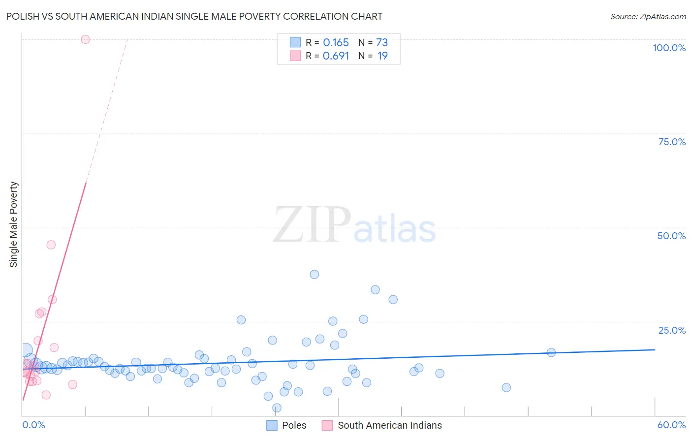 Polish vs South American Indian Single Male Poverty