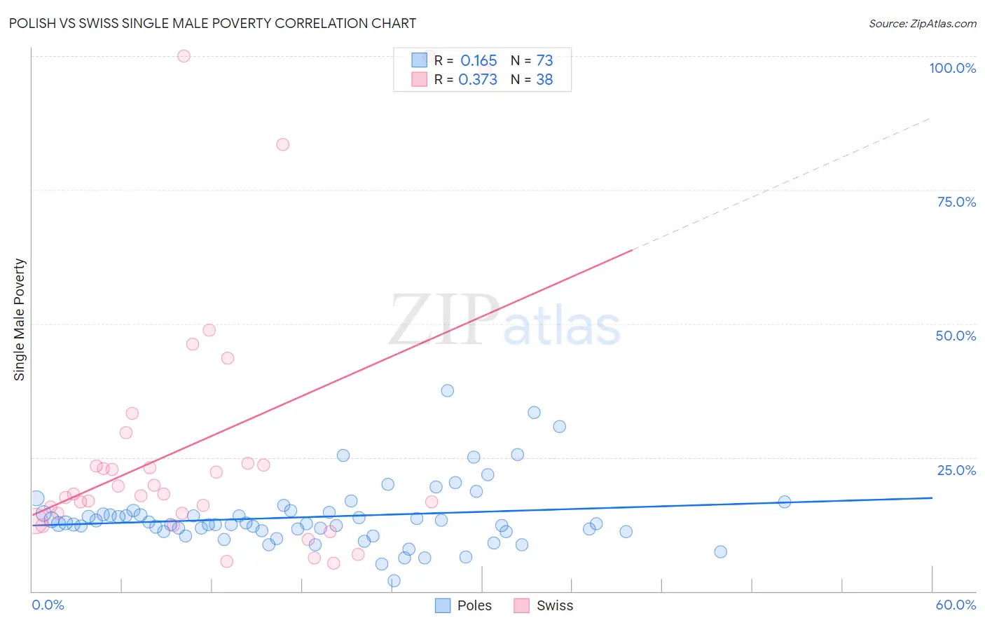 Polish vs Swiss Single Male Poverty