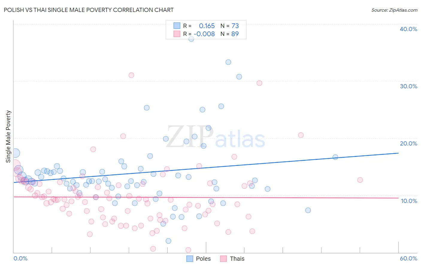 Polish vs Thai Single Male Poverty