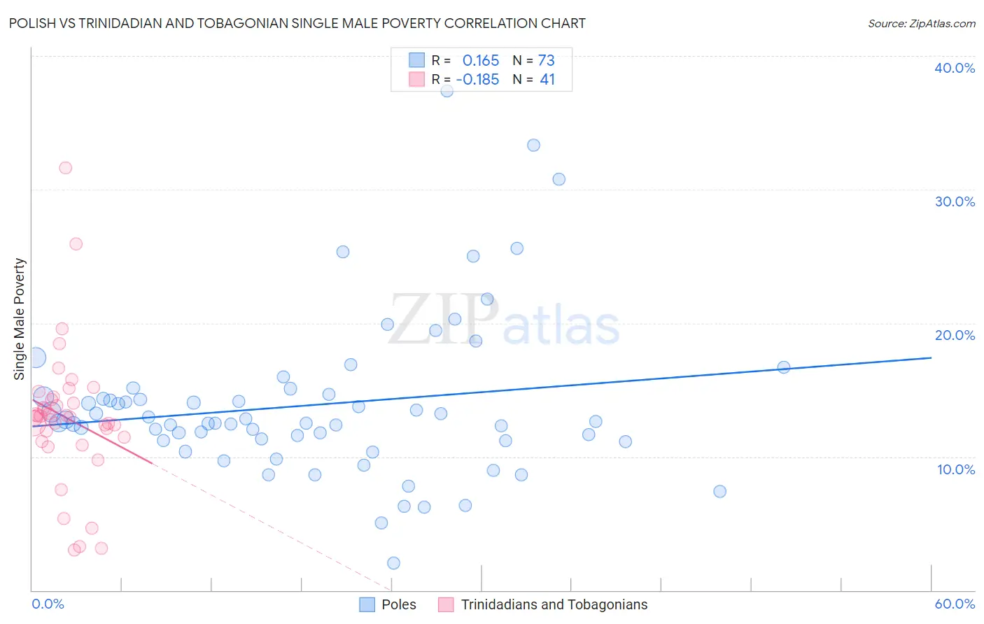 Polish vs Trinidadian and Tobagonian Single Male Poverty