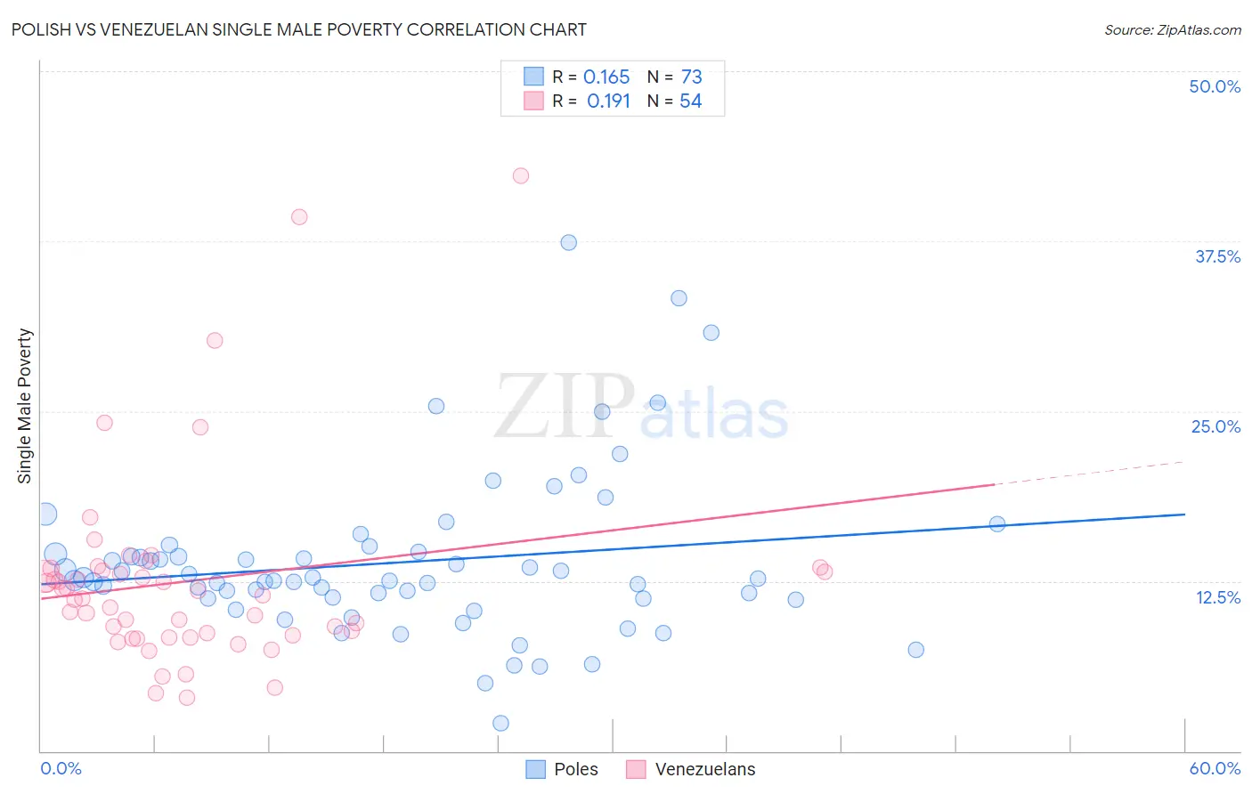 Polish vs Venezuelan Single Male Poverty