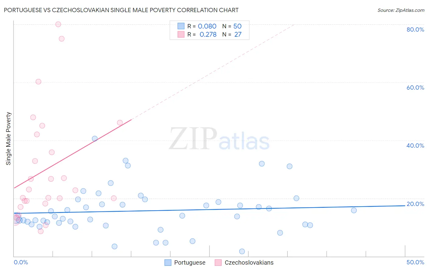 Portuguese vs Czechoslovakian Single Male Poverty