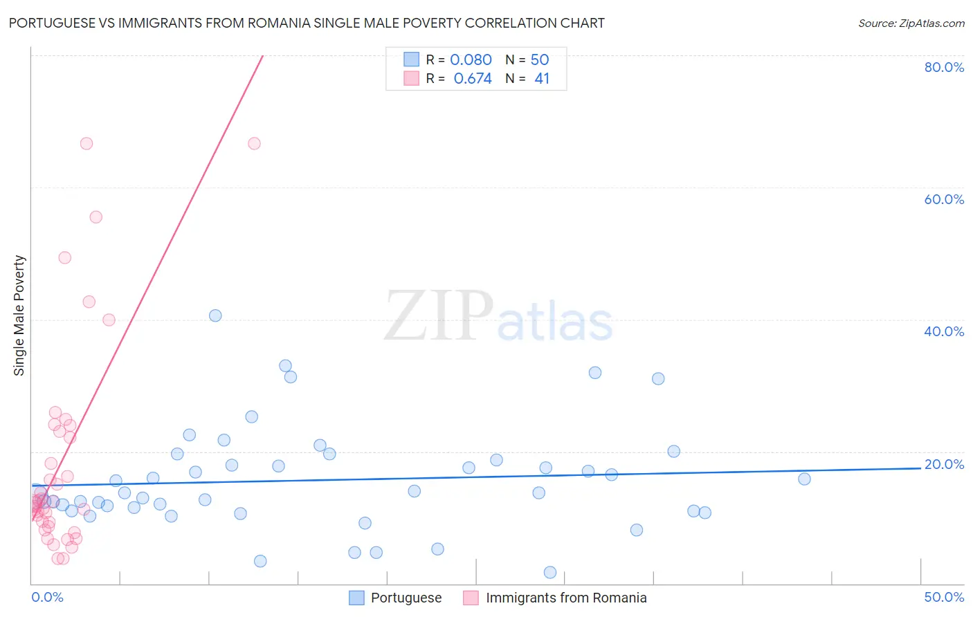 Portuguese vs Immigrants from Romania Single Male Poverty