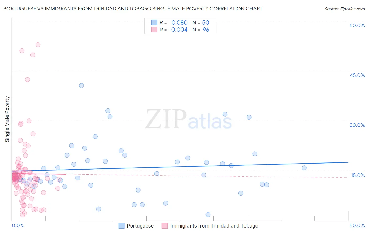 Portuguese vs Immigrants from Trinidad and Tobago Single Male Poverty
