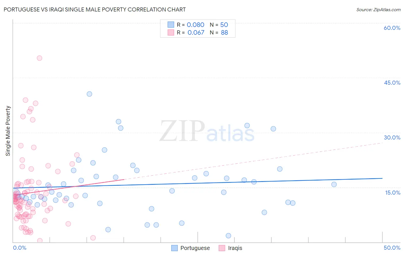 Portuguese vs Iraqi Single Male Poverty