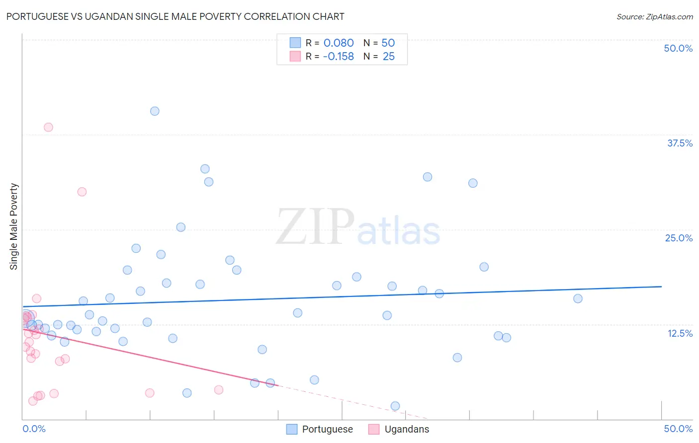 Portuguese vs Ugandan Single Male Poverty