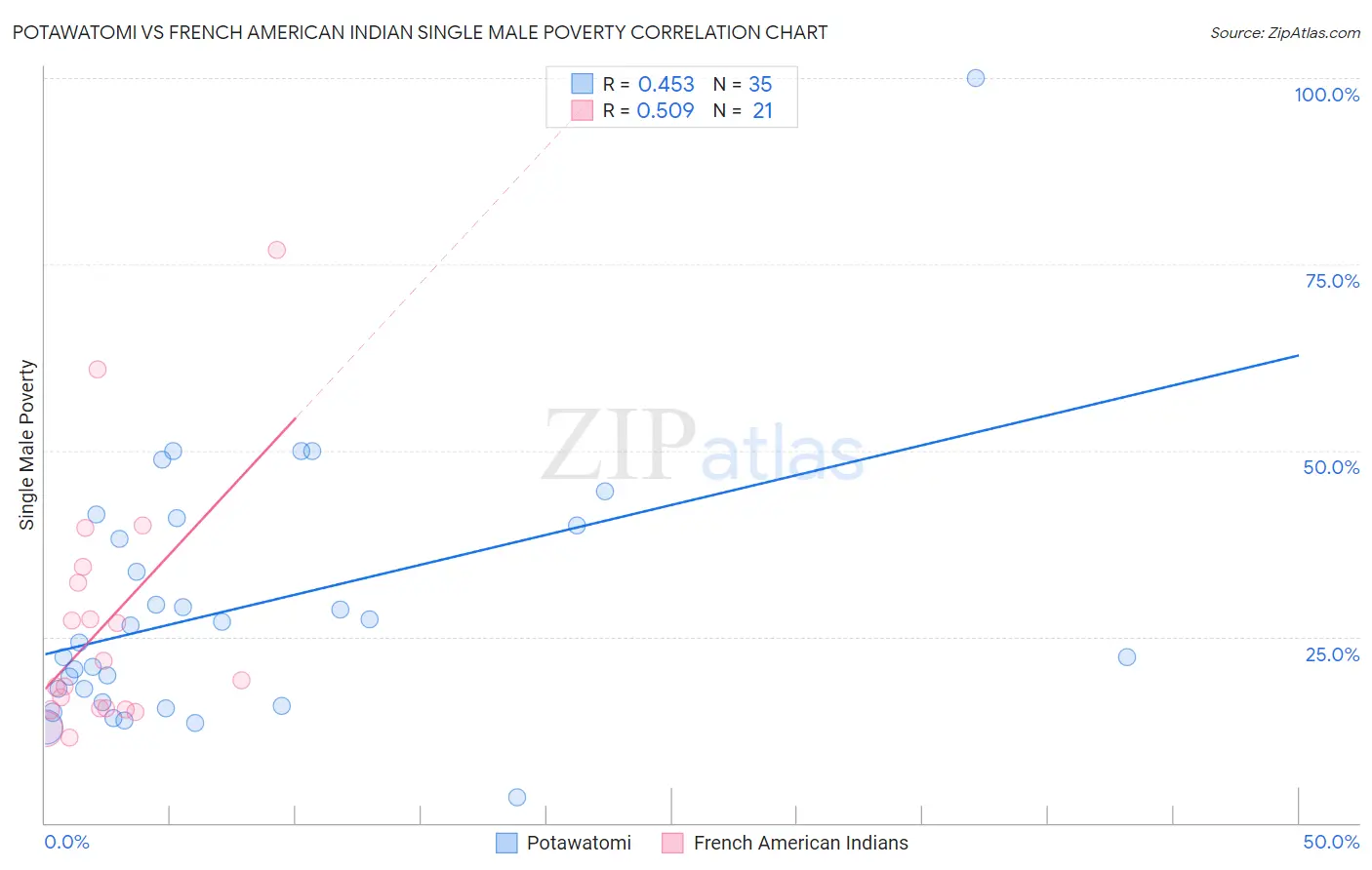 Potawatomi vs French American Indian Single Male Poverty