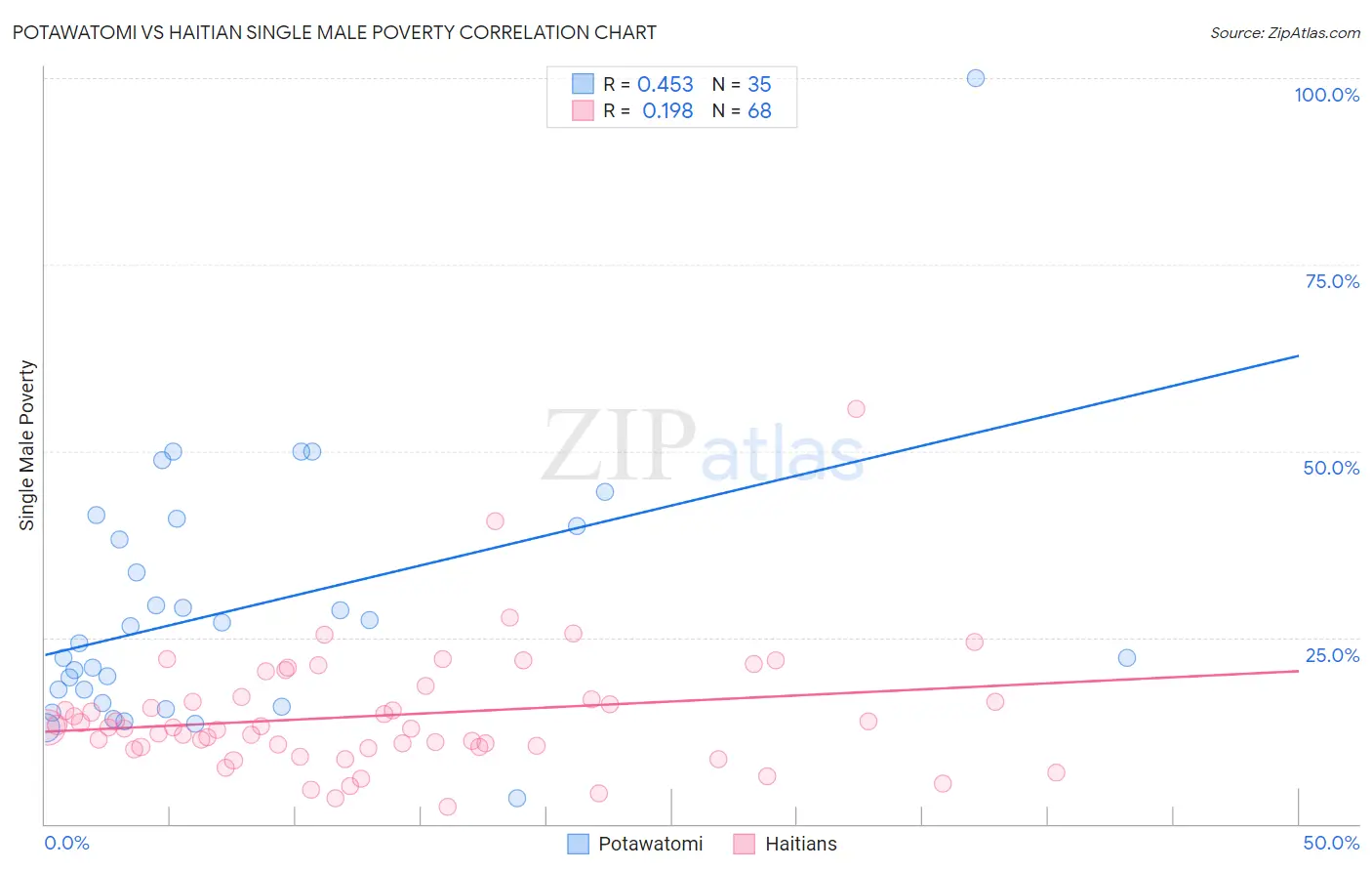 Potawatomi vs Haitian Single Male Poverty