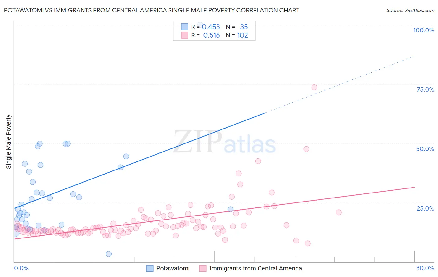 Potawatomi vs Immigrants from Central America Single Male Poverty