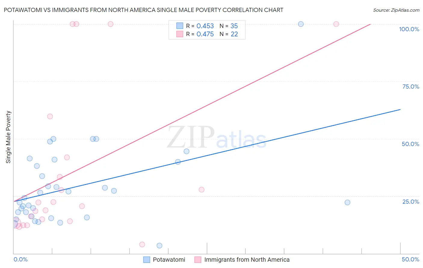Potawatomi vs Immigrants from North America Single Male Poverty