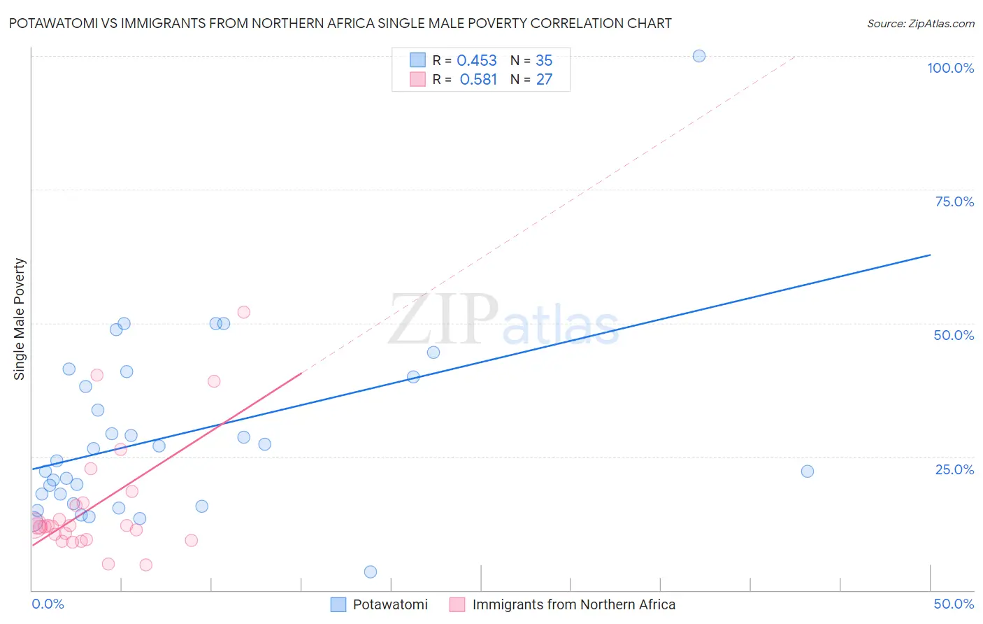 Potawatomi vs Immigrants from Northern Africa Single Male Poverty