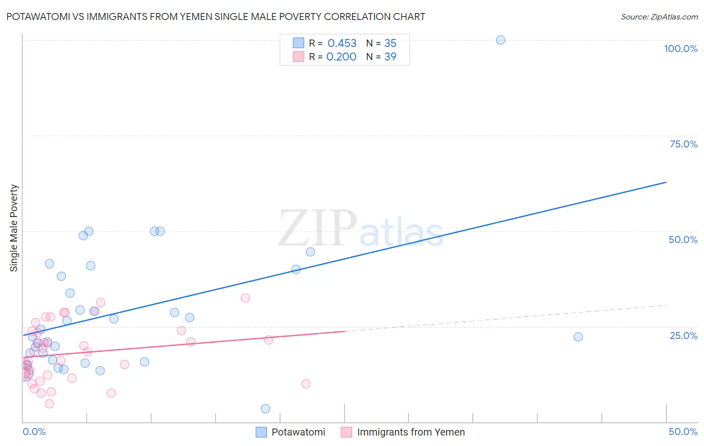 Potawatomi vs Immigrants from Yemen Single Male Poverty