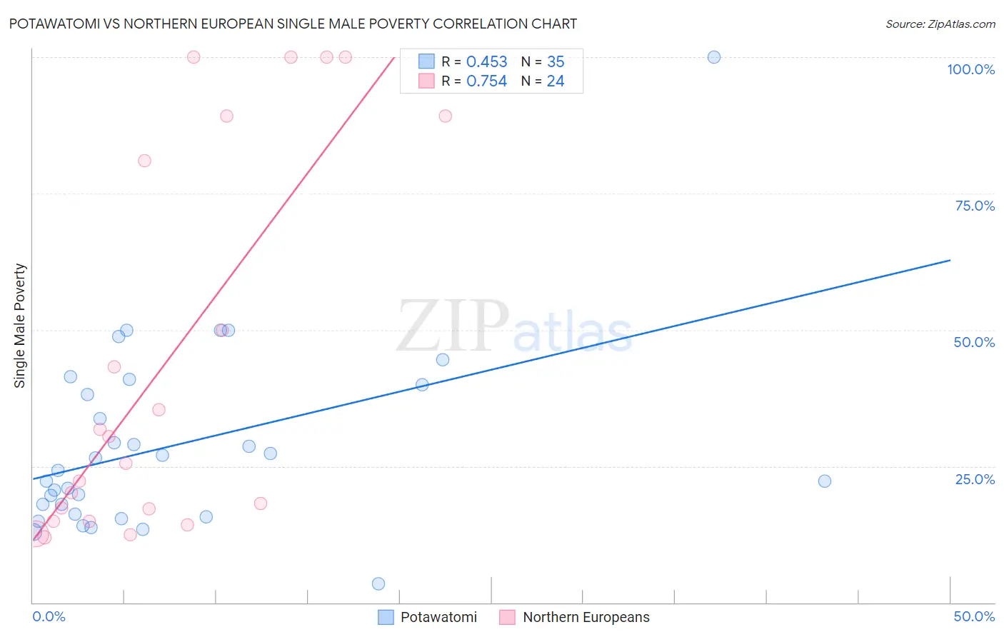 Potawatomi vs Northern European Single Male Poverty