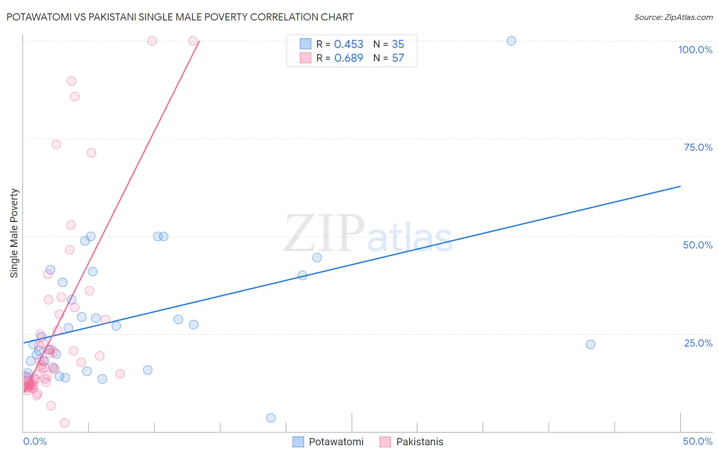 Potawatomi vs Pakistani Single Male Poverty