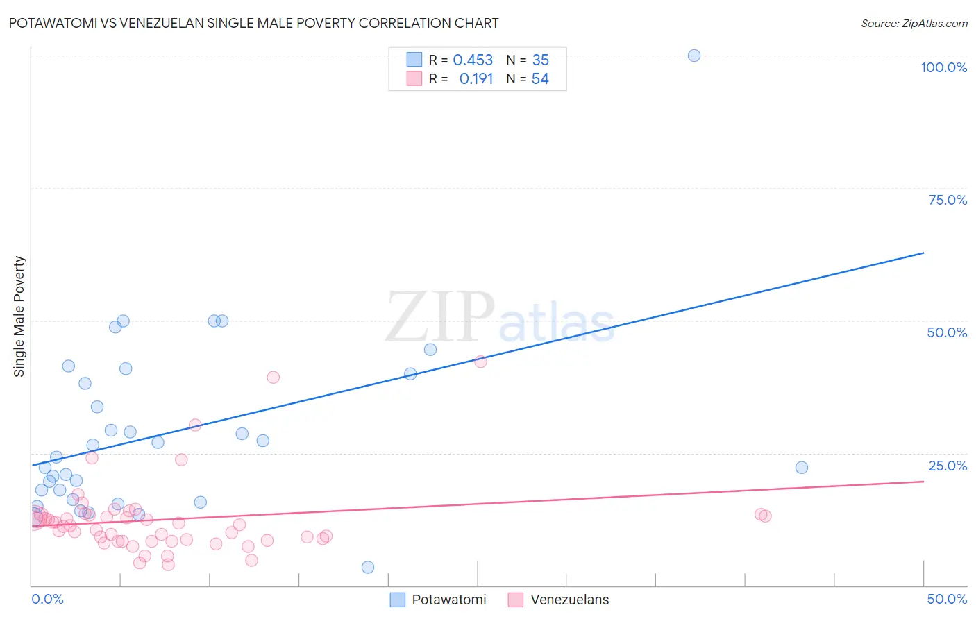 Potawatomi vs Venezuelan Single Male Poverty