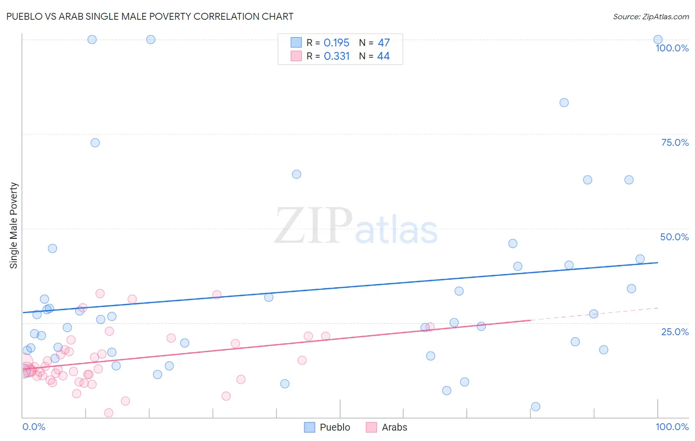 Pueblo vs Arab Single Male Poverty