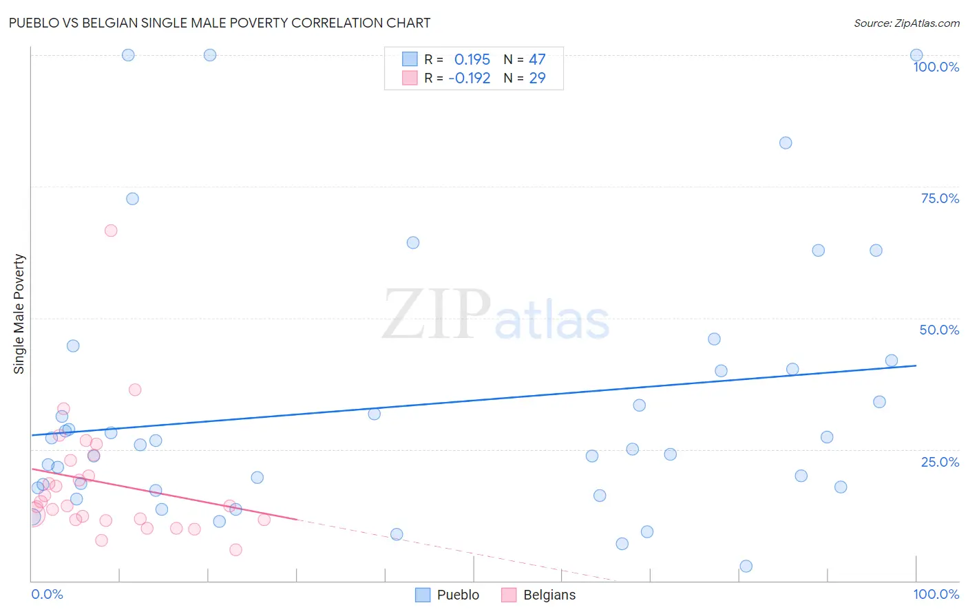 Pueblo vs Belgian Single Male Poverty
