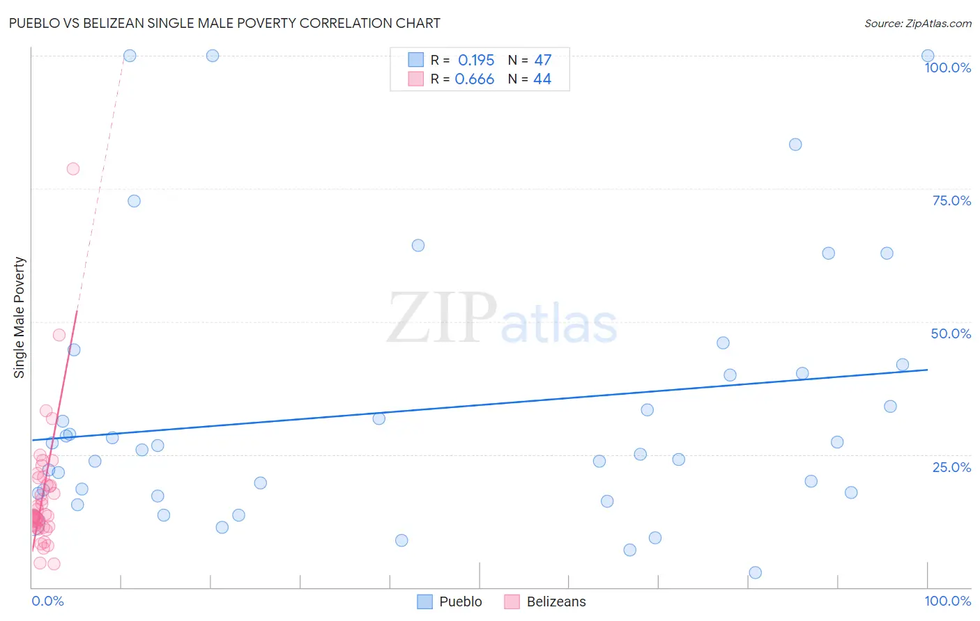 Pueblo vs Belizean Single Male Poverty