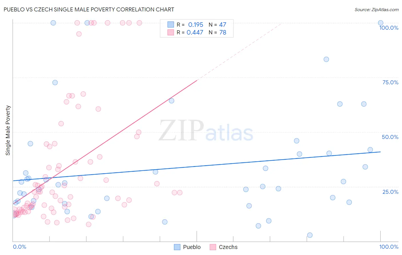 Pueblo vs Czech Single Male Poverty