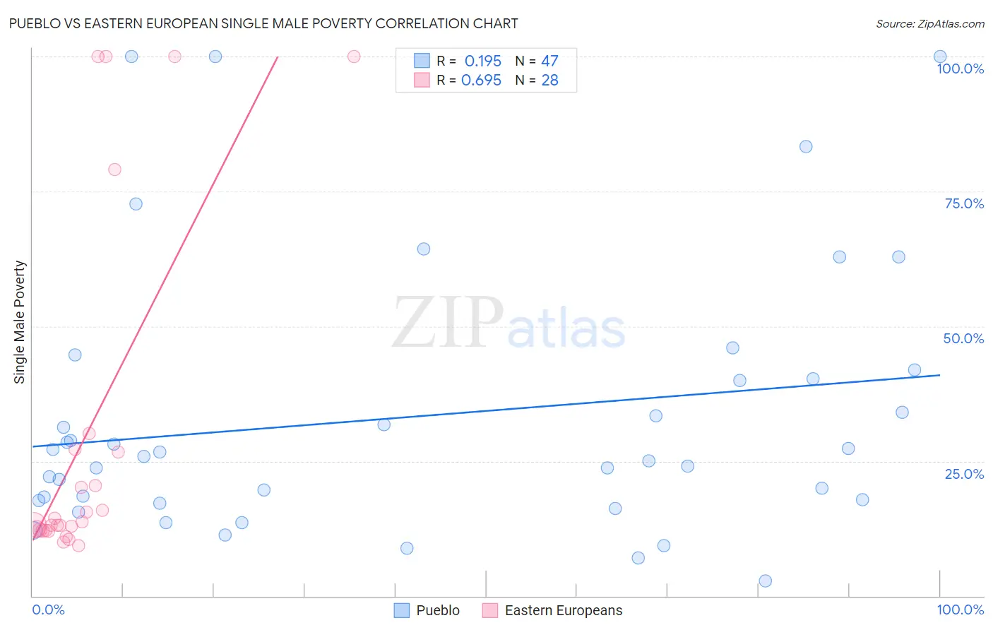 Pueblo vs Eastern European Single Male Poverty