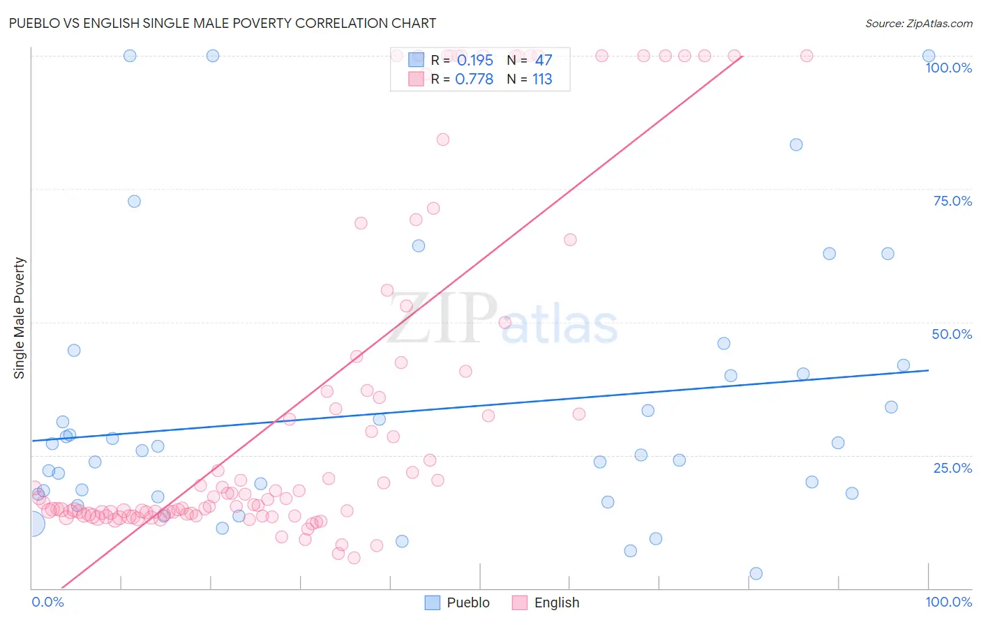 Pueblo vs English Single Male Poverty