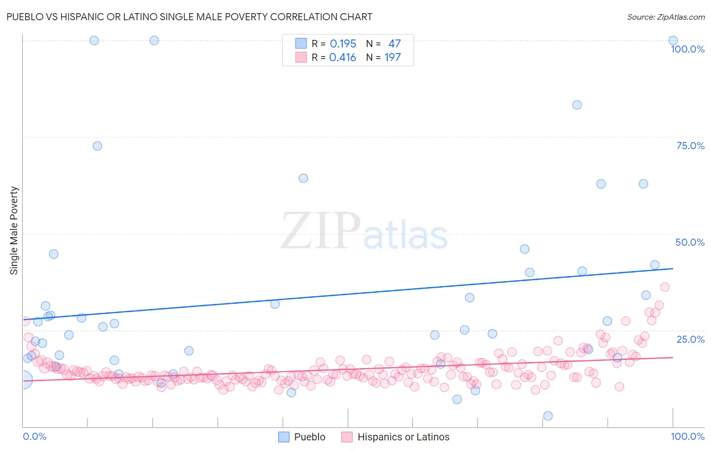 Pueblo vs Hispanic or Latino Single Male Poverty