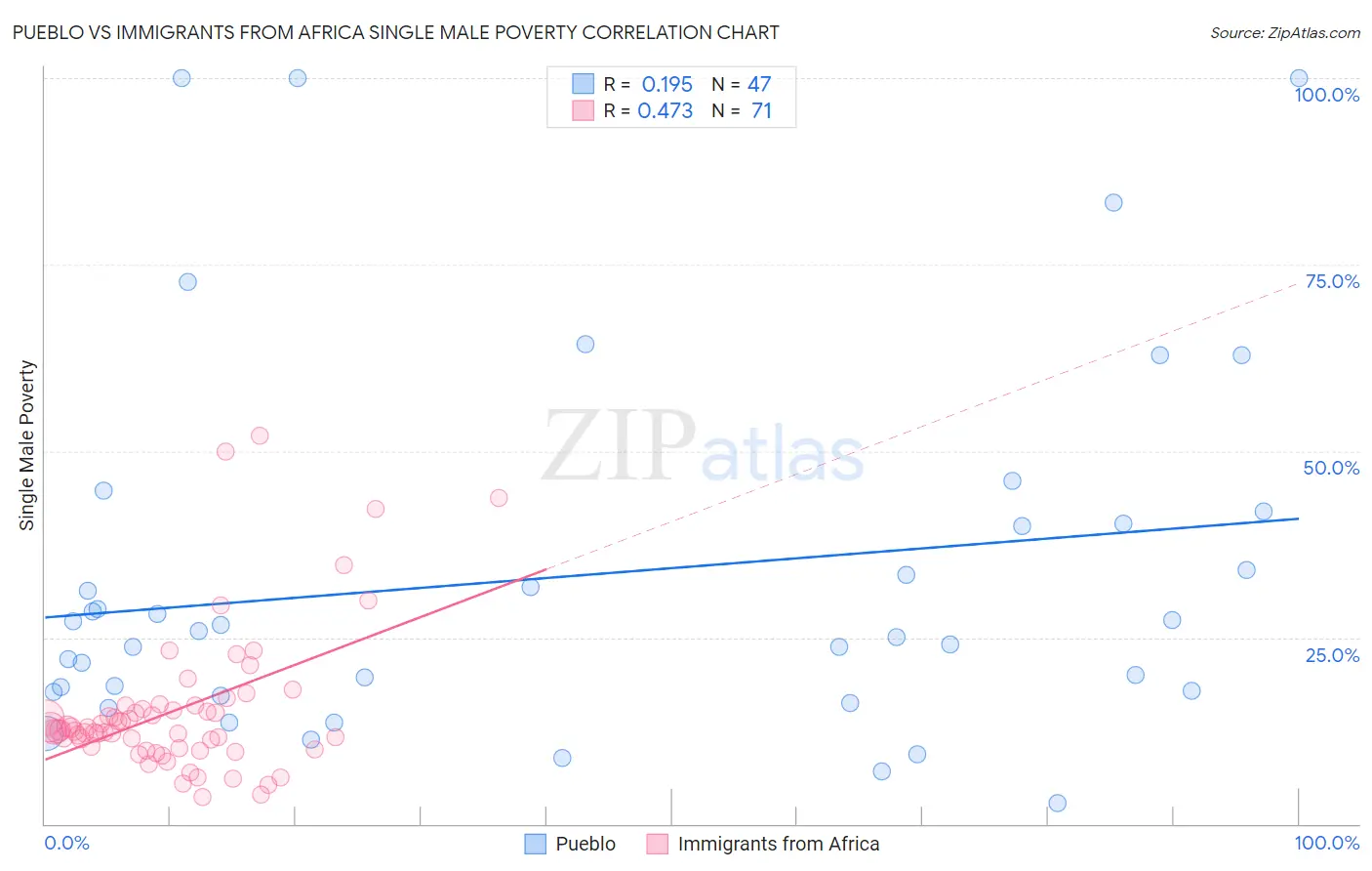 Pueblo vs Immigrants from Africa Single Male Poverty