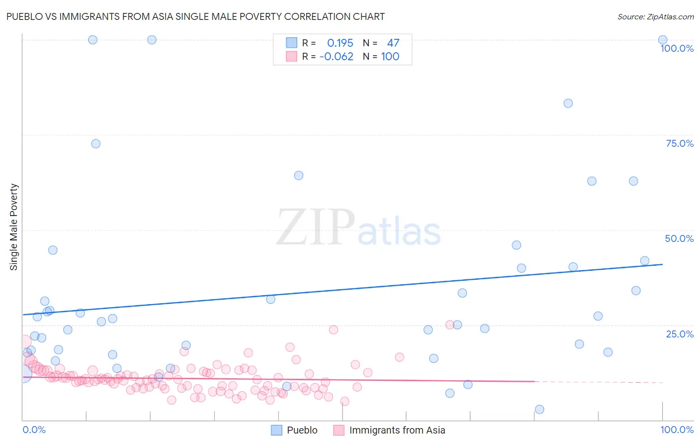 Pueblo vs Immigrants from Asia Single Male Poverty