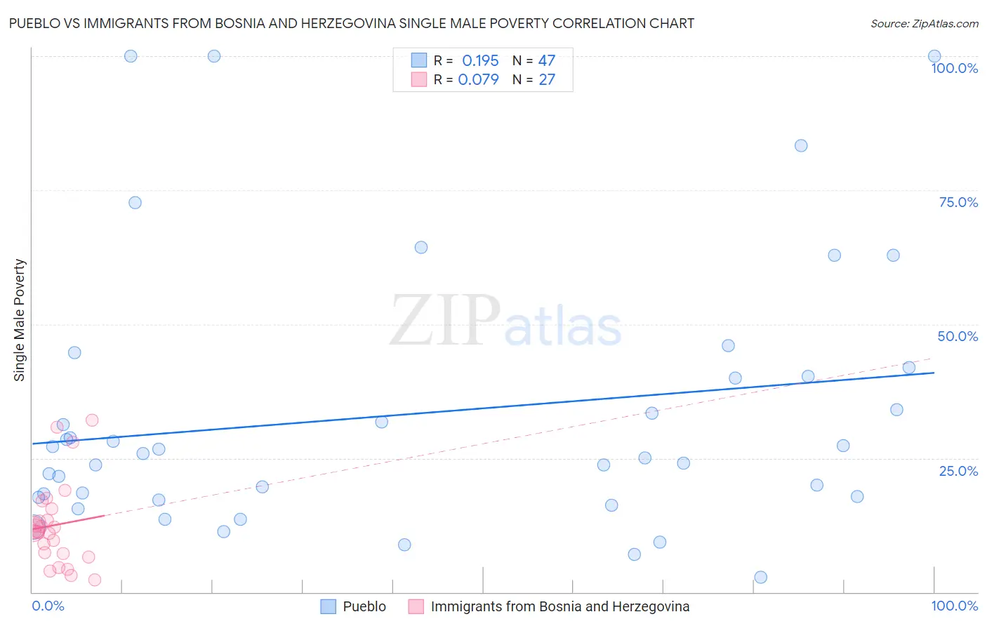 Pueblo vs Immigrants from Bosnia and Herzegovina Single Male Poverty
