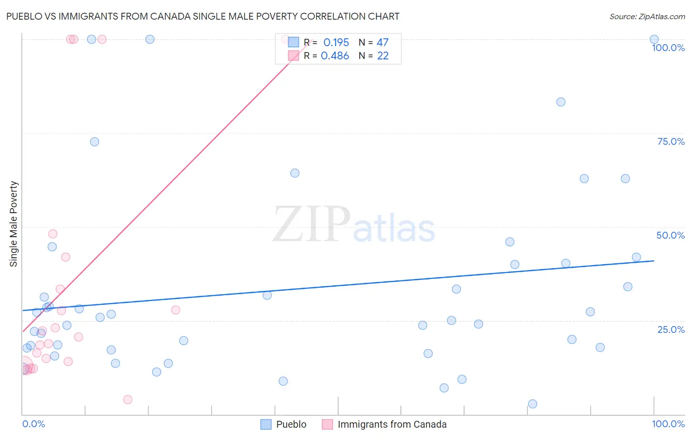 Pueblo vs Immigrants from Canada Single Male Poverty