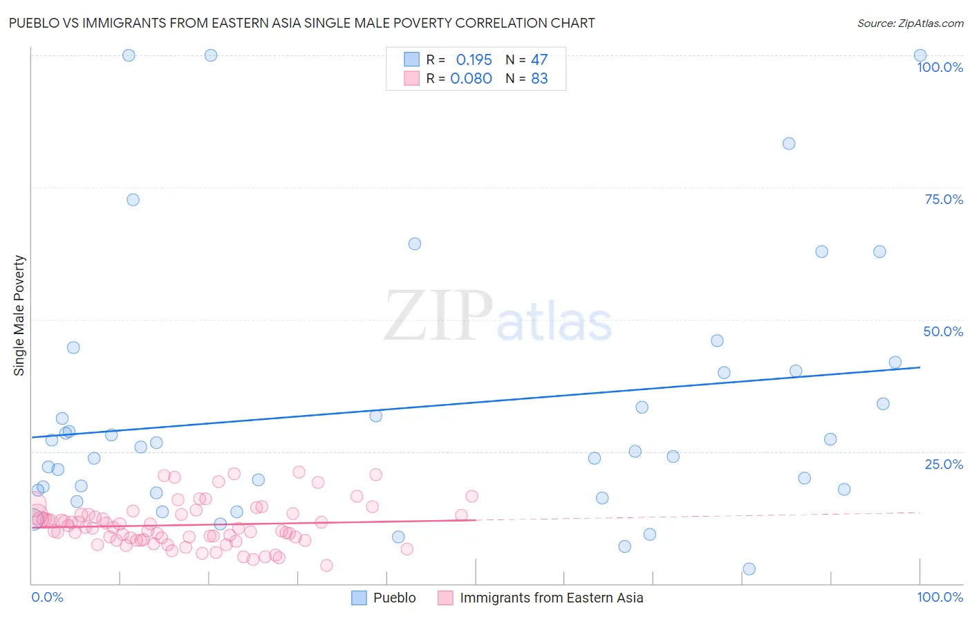 Pueblo vs Immigrants from Eastern Asia Single Male Poverty