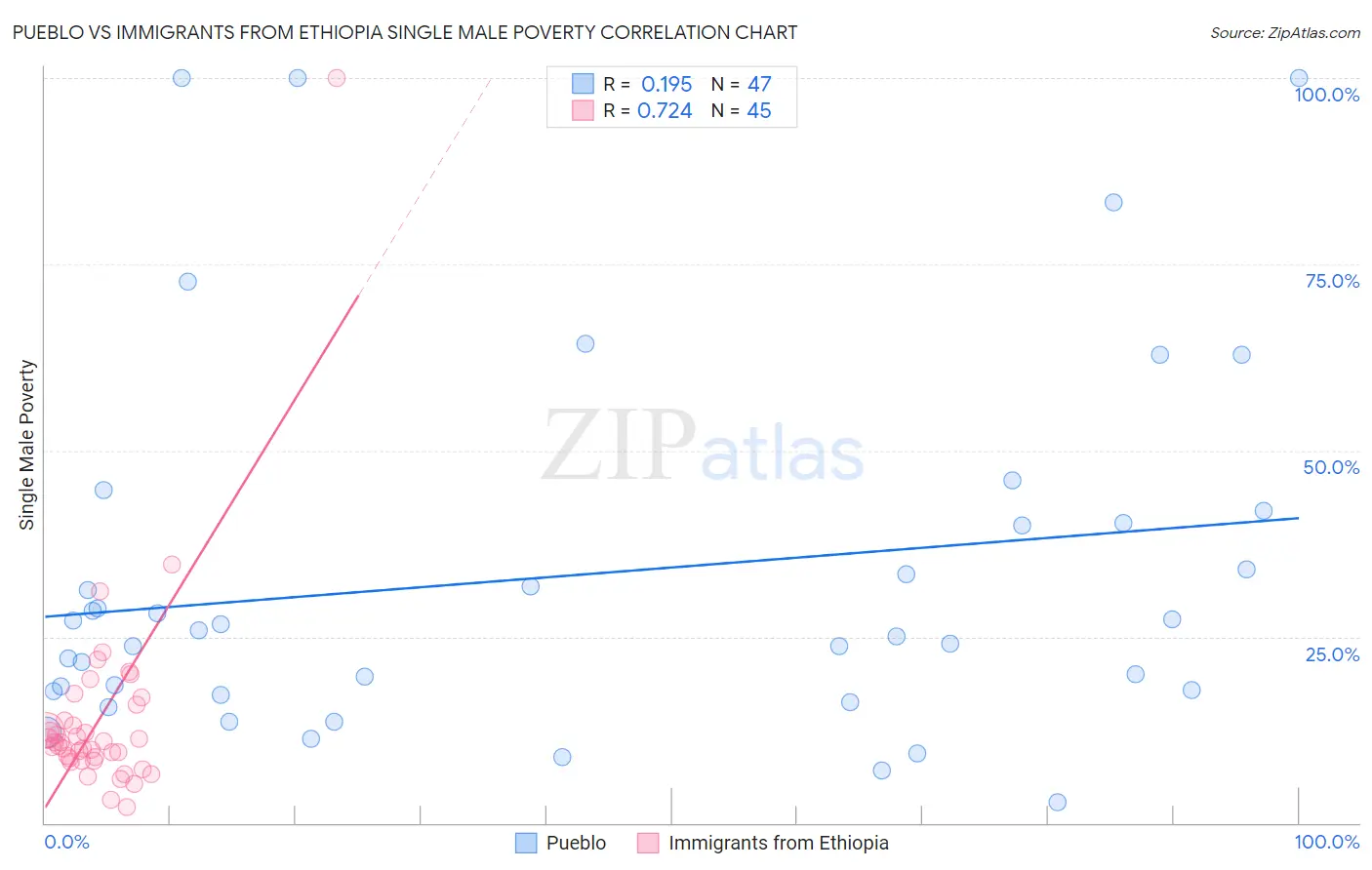 Pueblo vs Immigrants from Ethiopia Single Male Poverty