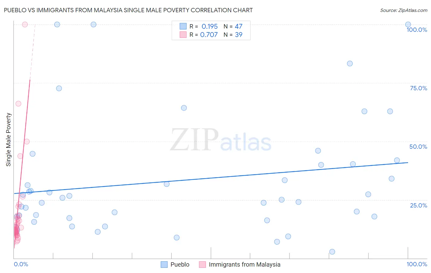 Pueblo vs Immigrants from Malaysia Single Male Poverty