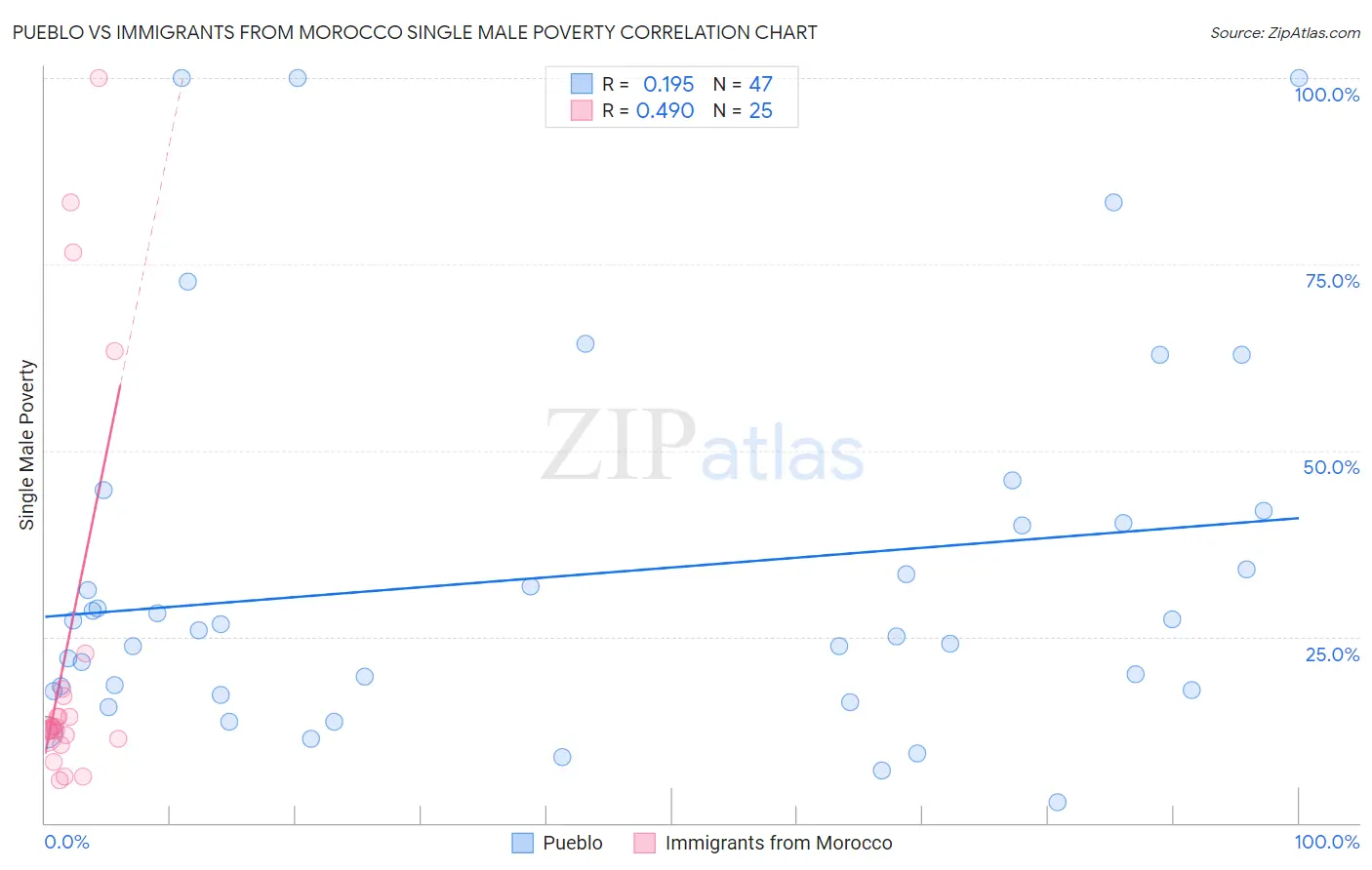 Pueblo vs Immigrants from Morocco Single Male Poverty