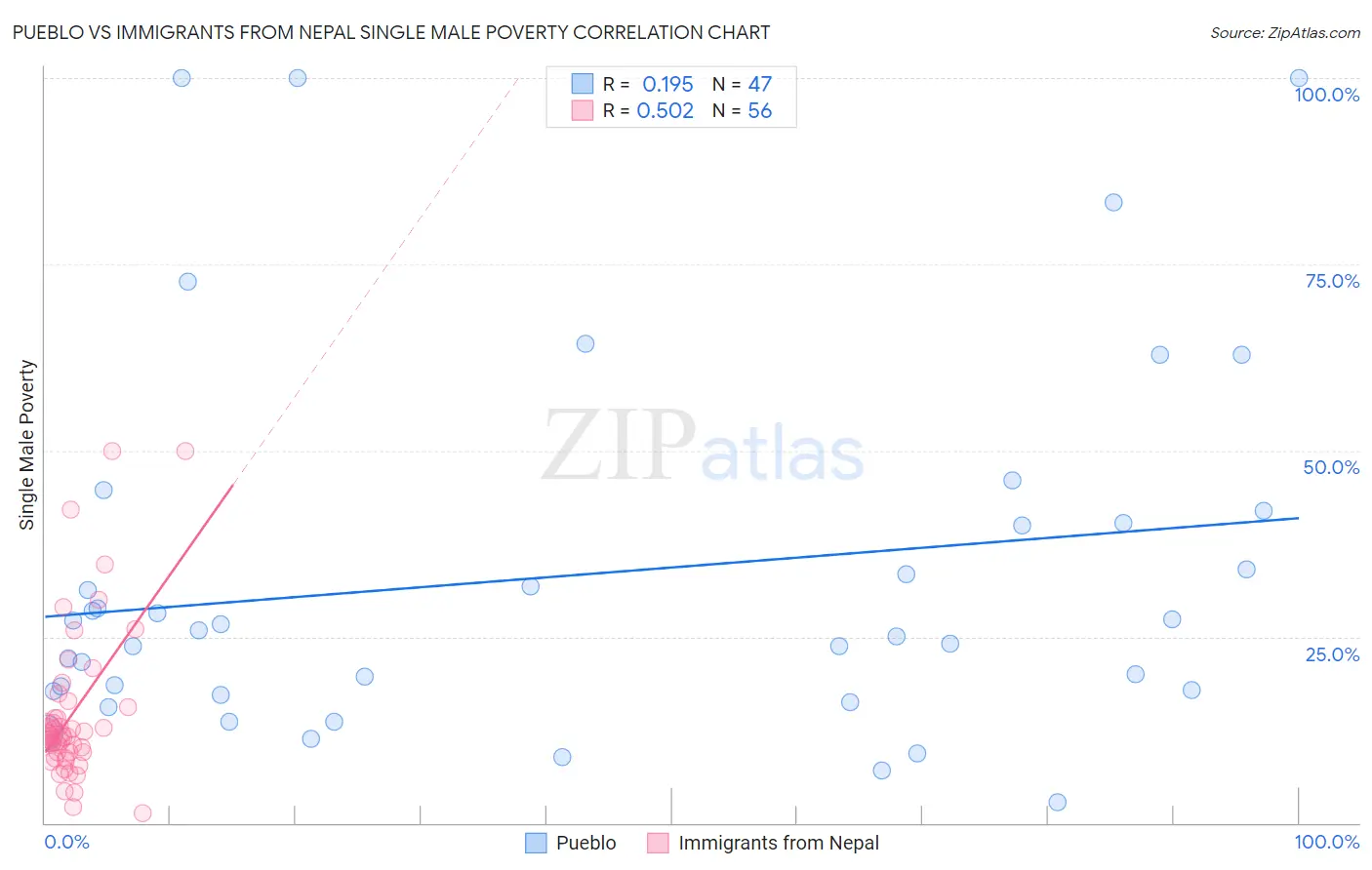 Pueblo vs Immigrants from Nepal Single Male Poverty