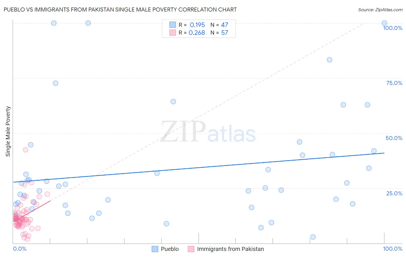 Pueblo vs Immigrants from Pakistan Single Male Poverty