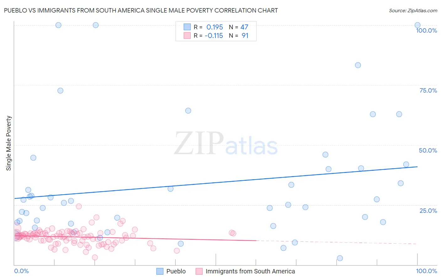 Pueblo vs Immigrants from South America Single Male Poverty