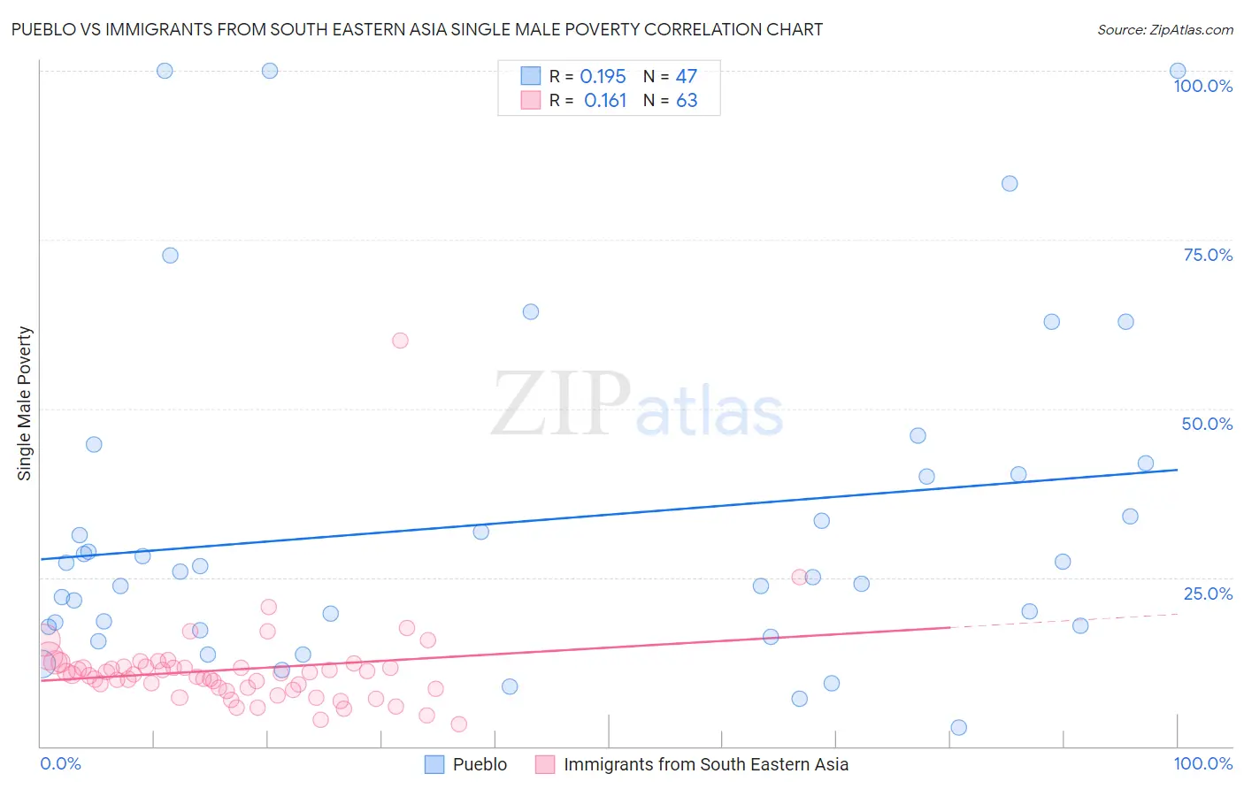 Pueblo vs Immigrants from South Eastern Asia Single Male Poverty