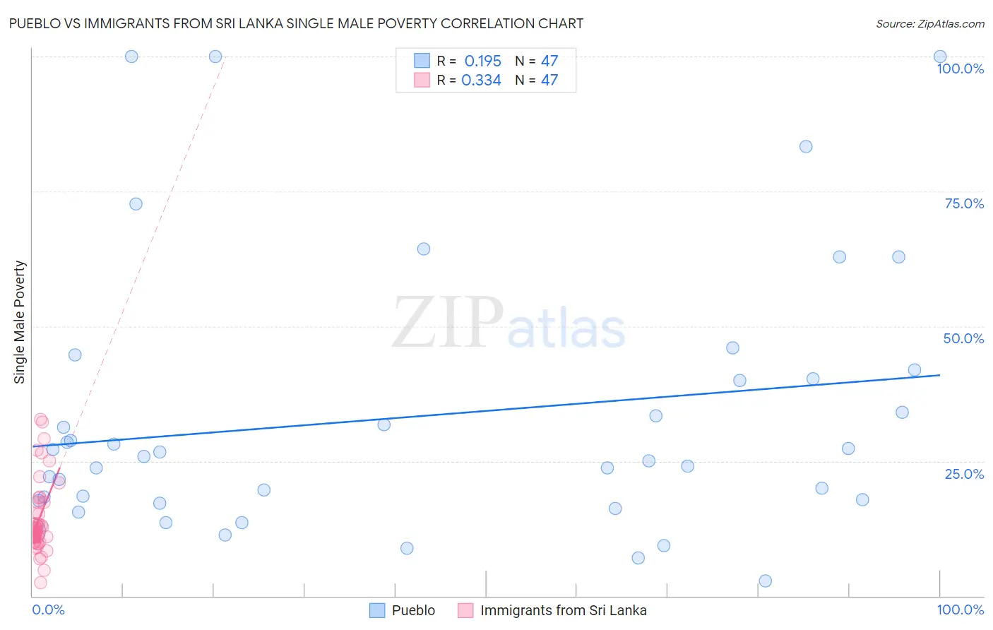 Pueblo vs Immigrants from Sri Lanka Single Male Poverty