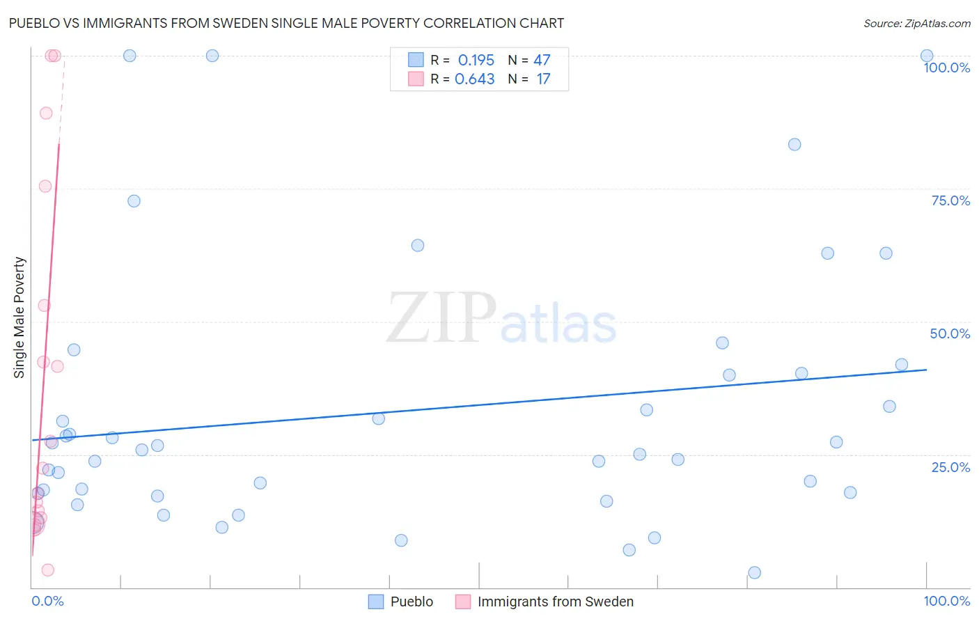 Pueblo vs Immigrants from Sweden Single Male Poverty