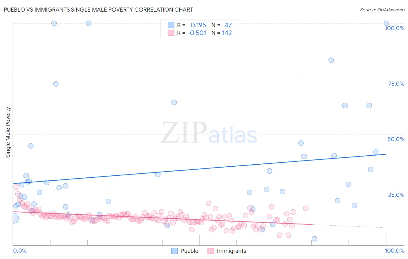 Pueblo vs Immigrants Single Male Poverty